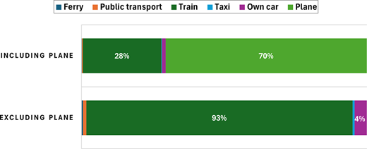 A stacked bar chart shows transport modes including plane and excluding plane, highlighting 70 and 28 per cent, and 93 and 4 per cent segments.