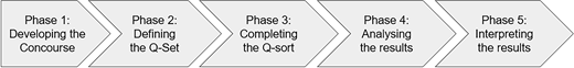 A five phase process shows Phase 1 Developing the Concourse, Phase 2 Defining the Q Set, Phase 3 Completing the Q sort, Phase 4 Analysing the results, and Phase 5 Interpreting the results.