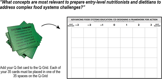A prompt asks which concepts best prepare entry level nutritionists and dietitians, showing concept cards sorted onto a Q Grid from least to most relevant.