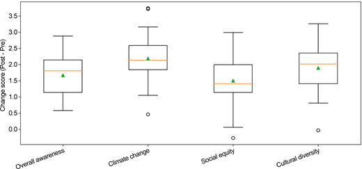 A box plot compares change scores for overall awareness, climate change, social equity, and cultural diversity, indicating distributions, medians, means, and outliers across the four categories.