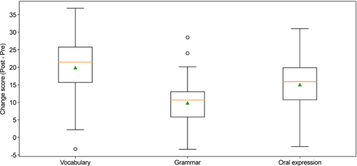 A box plot compares change scores for vocabulary, grammar, and oral expression, indicating distributions, medians, means, and outliers across the three learning outcome categories.
