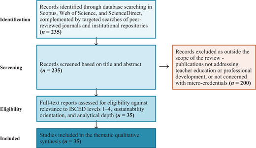 A study selection flowchart shows 235 identified and screened records, 200 exclusions, and 35 studies retained for eligibility assessment and qualitative synthesis.