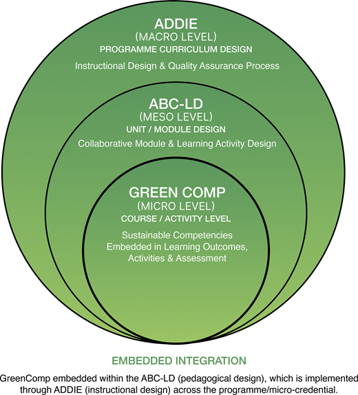 Figure 1 describes the nested macro-, meso- and micro-level relationship among ADDIE, ABC-LD and GreenComp.