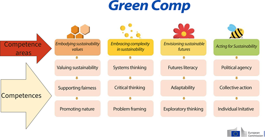 Figure 3 identifies the four GreenComp competence areas and their 12 associated competences.