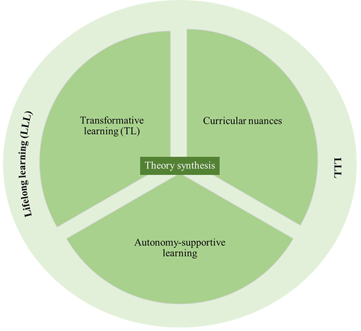 A conceptual diagram integrates transformative learning, curricular nuances, and autonomy-supportive learning within lifelong learning.