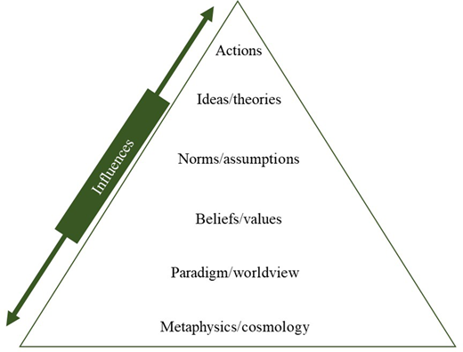 A triangular hierarchy illustrates levels from metaphysics to actions and the influence across all levels.