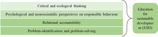 A conceptual diagram groups 4 learning dimensions supporting education for sustainable development.
