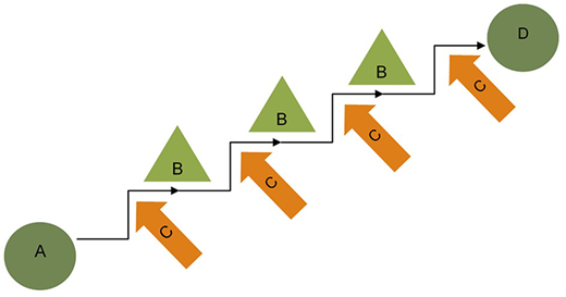 A process diagram illustrates stepwise progression from A to D through repeated B and C stages.