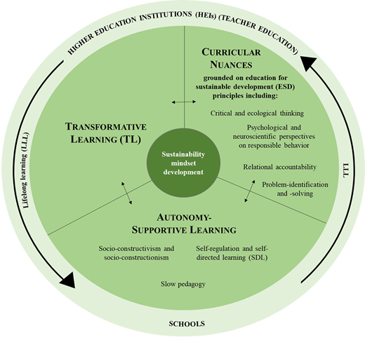 A conceptual diagram integrates 3 learning approaches for sustainability mindset development across schools and higher education institutions.