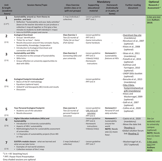 **Table Title:** Session Outline for Educational Curriculum on Sustainability This table contains the following columns: Unit and length (academic hours), Session Name/Topic, Class Exercise (entire class or in split-out groups), Supporting educational material, Homework (individually or in pairs, at home), and Further reading document. Data is organized by session number, with a brief description of the unit’s focus in the Session Name/Topic column. Each row corresponds to a different session, detailing the duration, class activities, educational support, required homework, and optional further reading. Some rows contain mandatory items, indicated by clear labeling, while others offer optional materials. Additionally, some exercises are designed for individual or collective participation, with specific instructions provided alongside. The data flows from top to bottom, clearly guiding users through each session’s requirements and resources.
