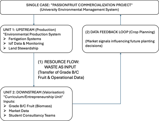 A flow diagram outlines resource transfer and a data feedback loop within a passionfruit commercialisation project.