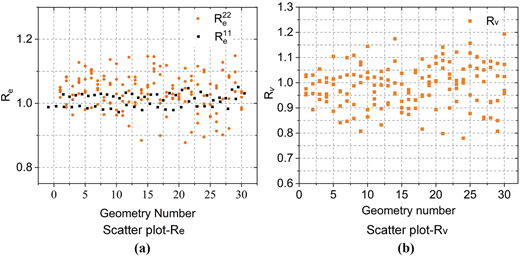 A pair of scatter plots shows “R subscript e” and “R subscript v” values versus geometry number.