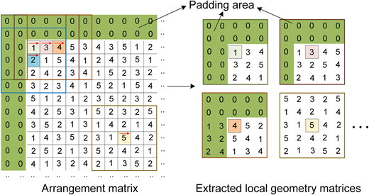 A diagram shows an arrangement matrix with padding and extracted local geometry matrices.