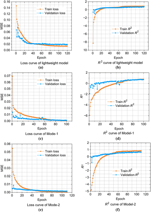 A multi-panel figure shows loss and R-squared training curves for three machine learning models.