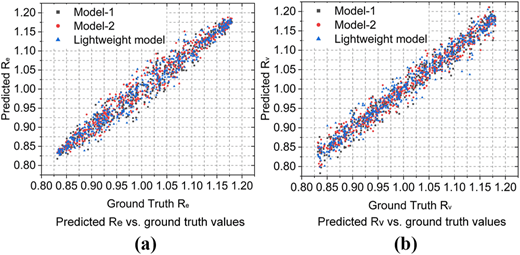 Two scatter plots compare predicted and ground truth values for “R subscript e” and “R subscript v” across three models.