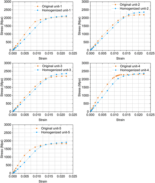 A set of five line plots shows stress–strain curves comparing original and homogenized units.