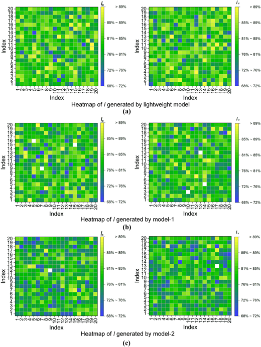 A six-panel heatmap compares generated index values from a lightweight model, Model-1, and Model-2.