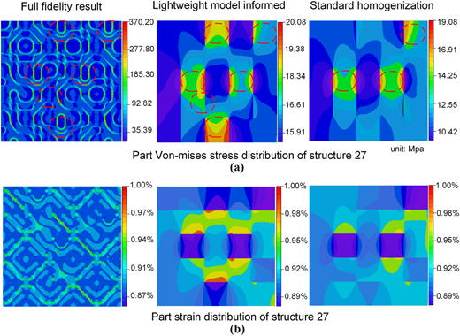 A comparison figure shows stress and strain contour maps from full fidelity, lightweight, and homogenized models.