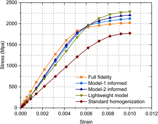 A line chart shows stress–strain curves comparing full fidelity, model-informed, lightweight, and homogenization methods.