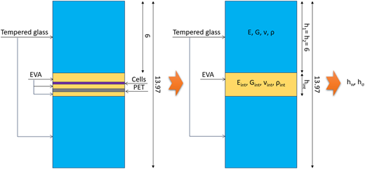 A diagram showing layered glass structure and its simplified equivalent representation.