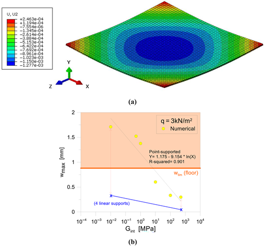 A two-panel visual showing a surface deformation plot and a graph of displacement versus G subscript int.