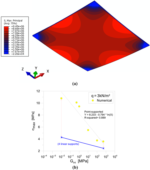 A two-panel visual showing a stress surface and a graph of sigma subscript max versus G subscript int.