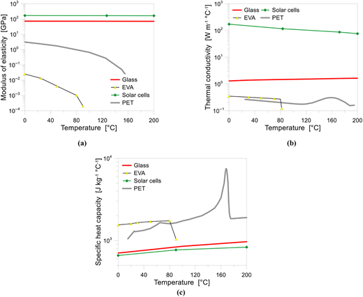 A three-panel graph showing material properties versus temperature for glass, E V A, solar cells, and PET.