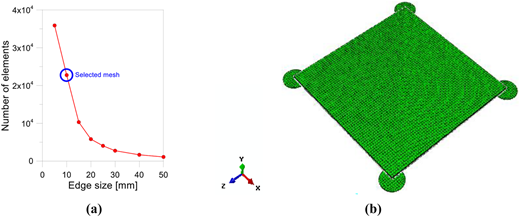 A two-panel visual showing mesh size versus number of elements and a meshed plate with supports.