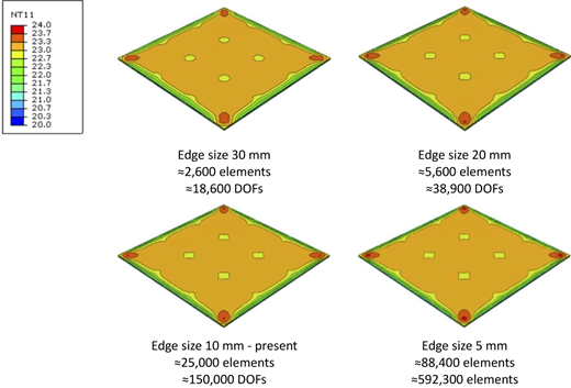 A four-panel visual showing contour plots for different mesh edge sizes with element counts.