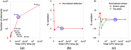 A three-panel graph showing elements, deflection variation, and stress variation versus C P U time.