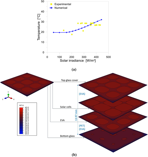 A two-panel visual showing temperature versus irradiance and a layered plate with contour plots.