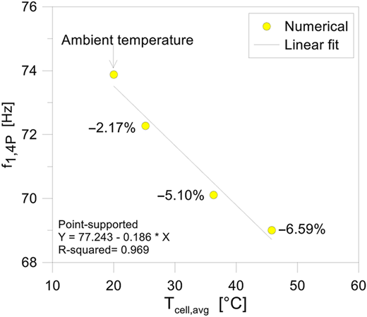 A graph showing frequency versus average cell temperature with numerical points and a linear fit.