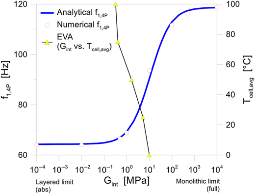 A graph showing analytical and numerical frequency versus G subscript int with E V A data on a secondary axis.