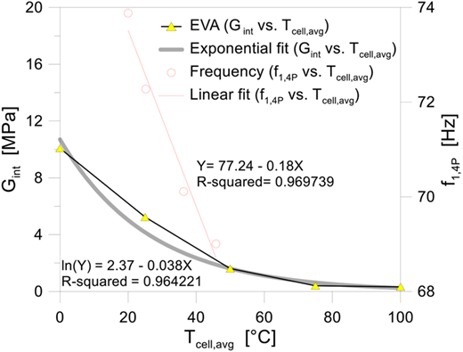 A dual-axis graph showing G subscript int and frequency versus average cell temperature with fitted curves.