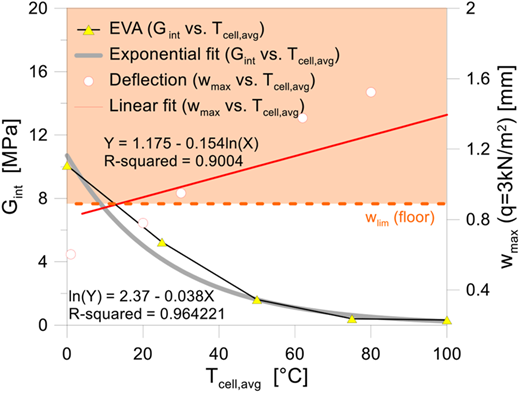A dual-axis graph showing G subscript int and deflection versus average cell temperature with fitted curves.