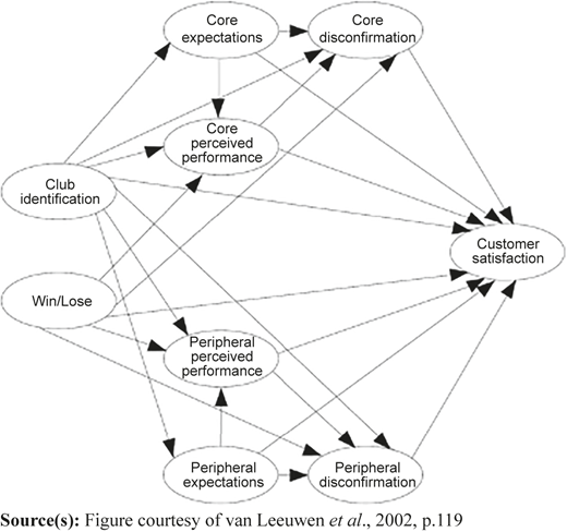 A framework shows nine ovals representing factors influencing customer satisfaction.