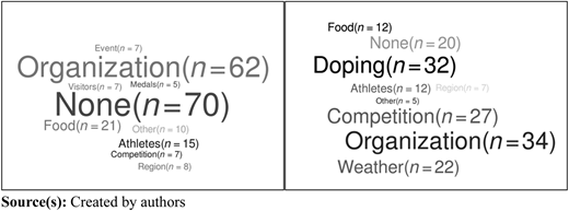 A two-panel word cloud compares frequently used terms such as “None”, “Organization”, and “Doping”.