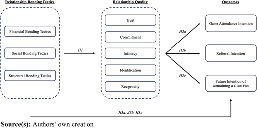 A model links relationship bonding tactics, relationship quality, and outcomes through labeled arrows.