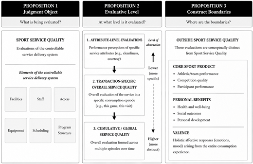 A conceptual framework of sport service quality divided into three propositions: judgment object, evaluative level, and construct boundaries.