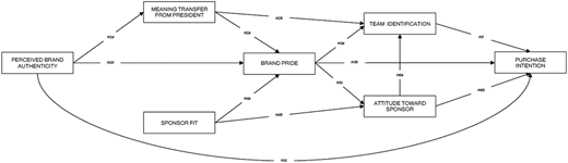 A conceptual model linking perceived brand authenticity to purchase intention through several mediating factors.