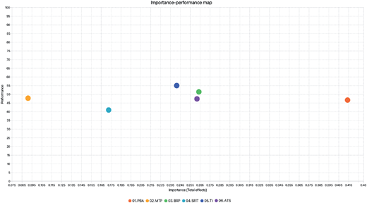 A scatter plot showing importance versus performance for six variables.