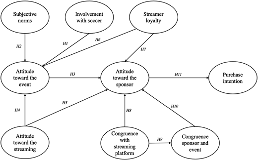 A figure showing various constructs and the hypothesized relationships between them.