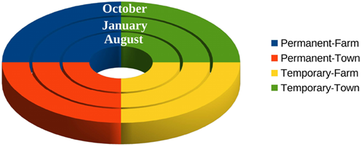 A multi-ring donut chart comparing four location categories across three months.