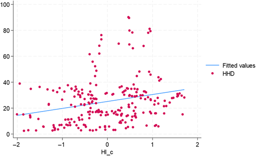 A scatterplot shows “H H D” values versus “H I underscore c” with a fitted line indicating a slight upward trend.