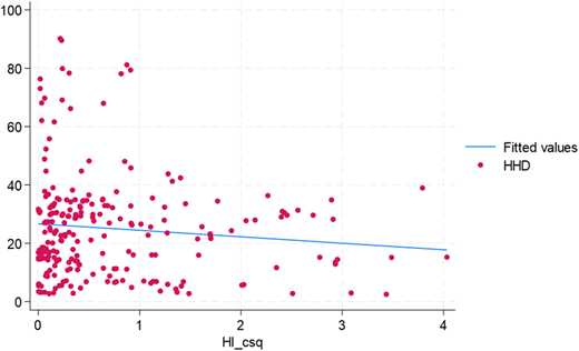 A scatterplot shows “H H D” versus “H I underscore c s q” with dense clustering near low horizontal values.