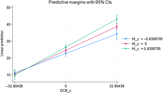 A line graph shows linear predictions across “D C B underscore c” categories increasing for all “H I underscore c” levels.
