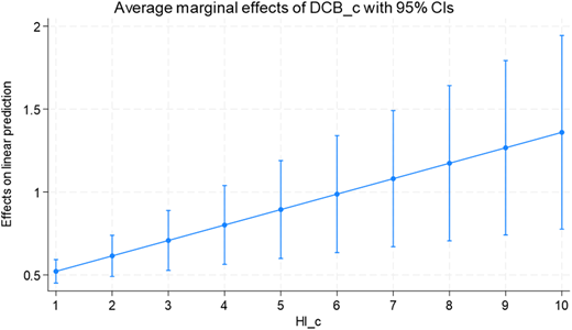 A line graph shows the marginal effect of “D C B underscore c” across “H I underscore c” with an upward slope.