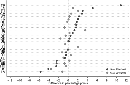 A dot plot shows gender differences in unregistered employment across countries for 2004 to 2008 and 2018 to 2022.