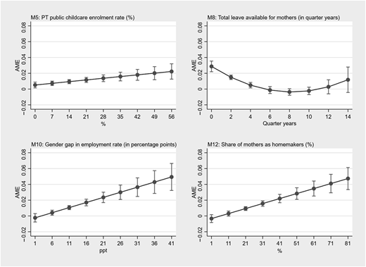 Four line graphs show how family policy and defamilization measures affect women’s likelihood of unregistered employment.
