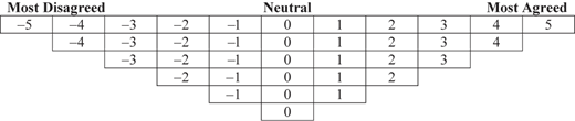 A stepped agreement scale from negative 5 to positive 5 with Neutral at 0, labeled Most Disagreed and Most Agreed.